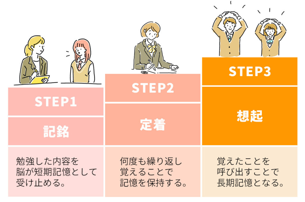 記憶のメカニズム