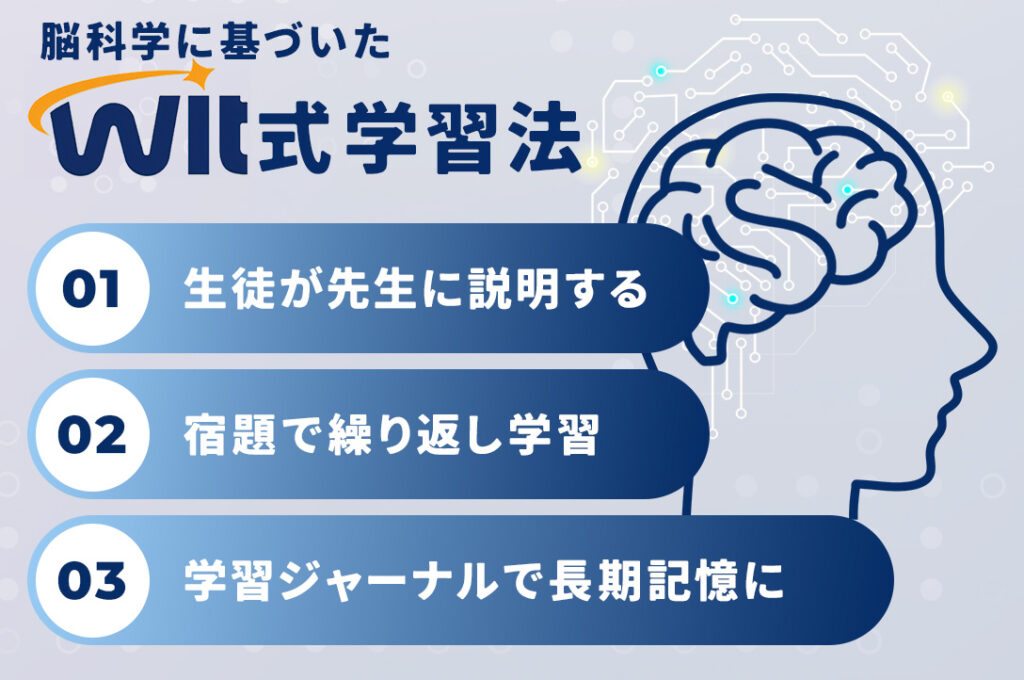 脳科学に基づいたWit式学習法
